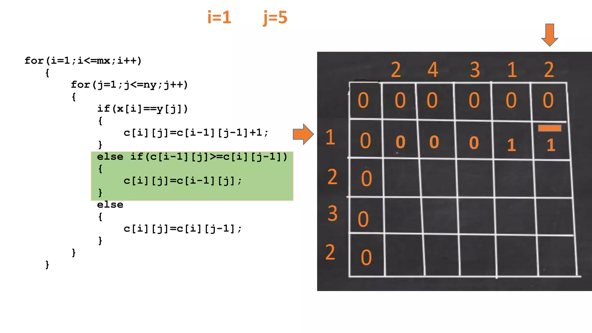 for(i=1;i<=mx;i++)
{
for(j=1;j<=ny;j++)
{
if(x[i]==y[j])
{
c[i][j]=c[i-1][j-1]+1;
}
else if(c[i-1][j]>=c[i][j-1])
{
c[i][j]=c[i-1][j];
}
else
{
c[i][j]=c[i][j-1];
}
}
}
0 0 0 1 1
i=1 j=5
 