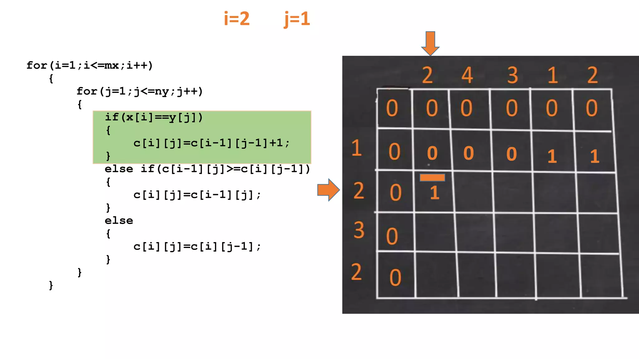 for(i=1;i<=mx;i++)
{
for(j=1;j<=ny;j++)
{
if(x[i]==y[j])
{
c[i][j]=c[i-1][j-1]+1;
}
else if(c[i-1][j]>=c[i][j-1])
{
c[i][j]=c[i-1][j];
}
else
{
c[i][j]=c[i][j-1];
}
}
}
0 0 0 1 1
1
i=2 j=1
 