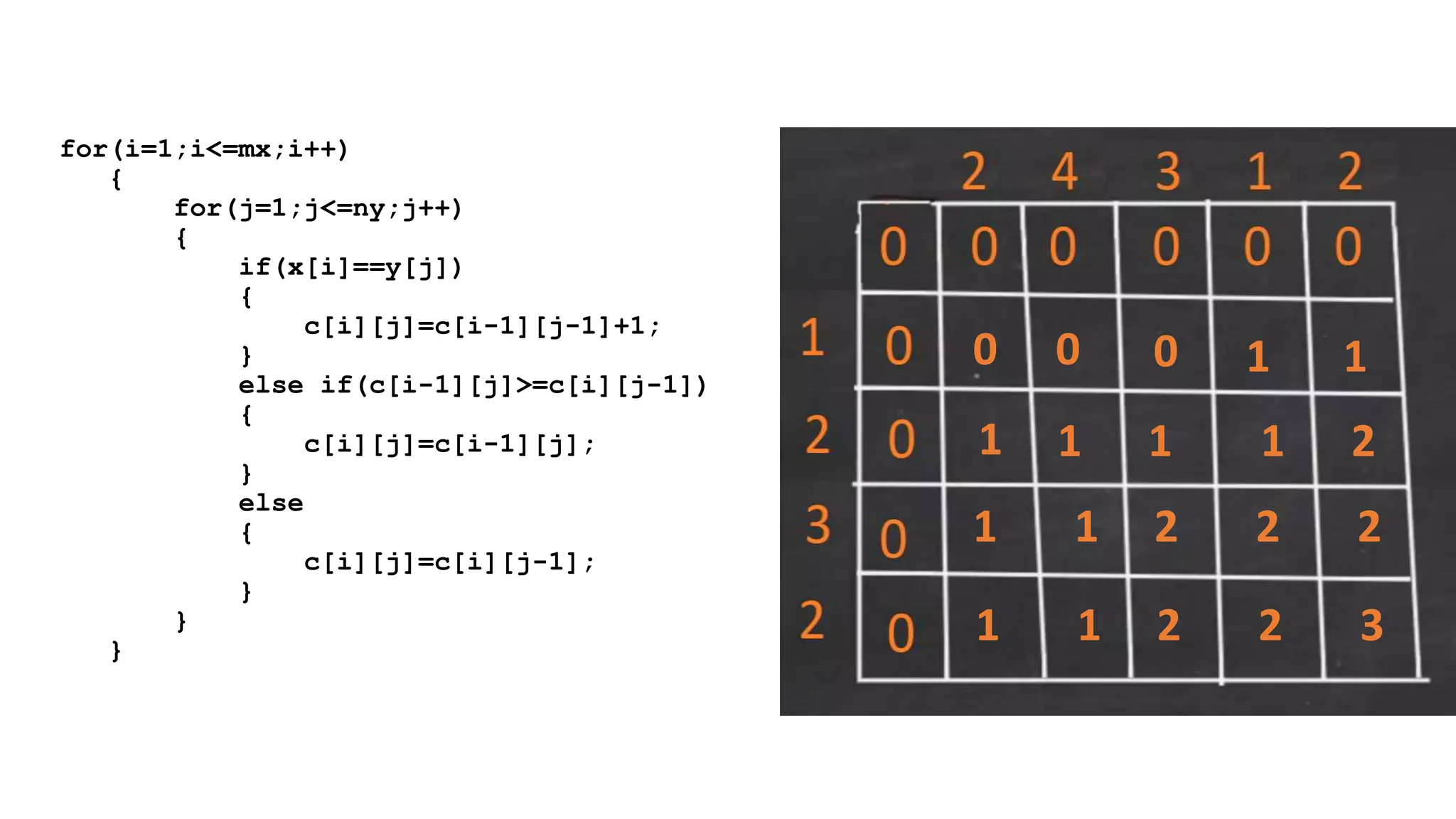 for(i=1;i<=mx;i++)
{
for(j=1;j<=ny;j++)
{
if(x[i]==y[j])
{
c[i][j]=c[i-1][j-1]+1;
}
else if(c[i-1][j]>=c[i][j-1])
{
c[i][j]=c[i-1][j];
}
else
{
c[i][j]=c[i][j-1];
}
}
}
0 0 0 1 1
1 1 1 1 2
1 1 2 2 2
1 1 2 2 3
 