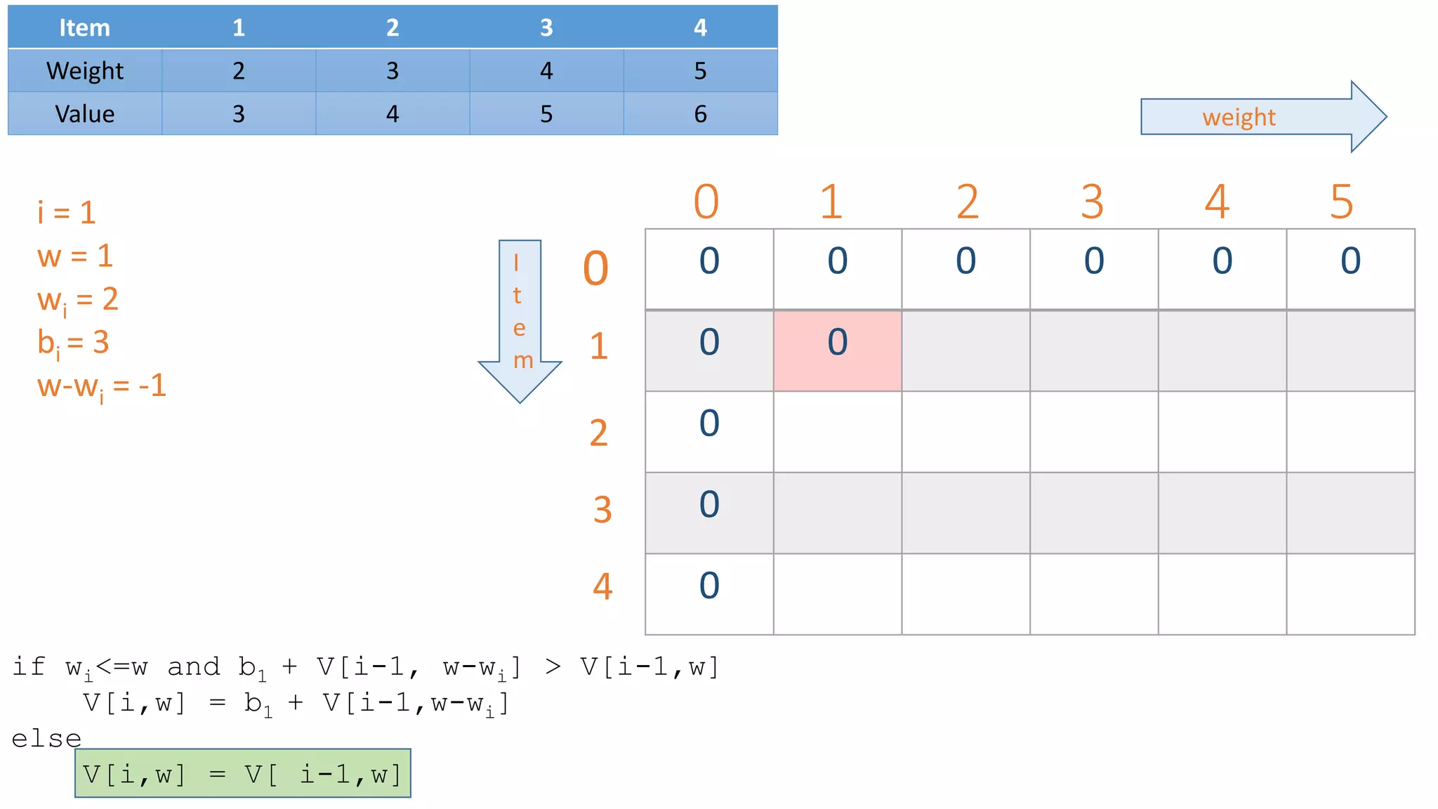 0 1 2 3 4 5
0 0 0 0 0 0
0 0
0
0
0
0
1
2
3
4
weight
I
t
e
m
Item 1 2 3 4
Weight 2 3 4 5
Value 3 4 5 6
i = 1
w = 1
wi = 2
bi = 3
w-wi = -1
if wi<=w and b1 + V[i-1, w-wi] > V[i-1,w]
V[i,w] = b1 + V[i-1,w-wi]
else
V[i,w] = V[ i-1,w]
 