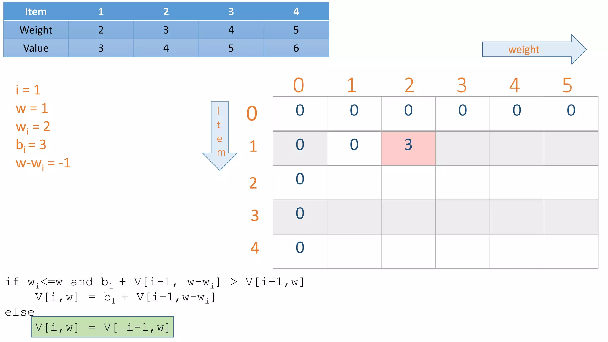 0 1 2 3 4 5
0 0 0 0 0 0
0 0 3
0
0
0
0
1
2
3
4
weight
I
t
e
m
Item 1 2 3 4
Weight 2 3 4 5
Value 3 4 5 6
i = 1
w = 1
wi = 2
bi = 3
w-wi = -1
if wi<=w and b1 + V[i-1, w-wi] > V[i-1,w]
V[i,w] = b1 + V[i-1,w-wi]
else
V[i,w] = V[ i-1,w]
 