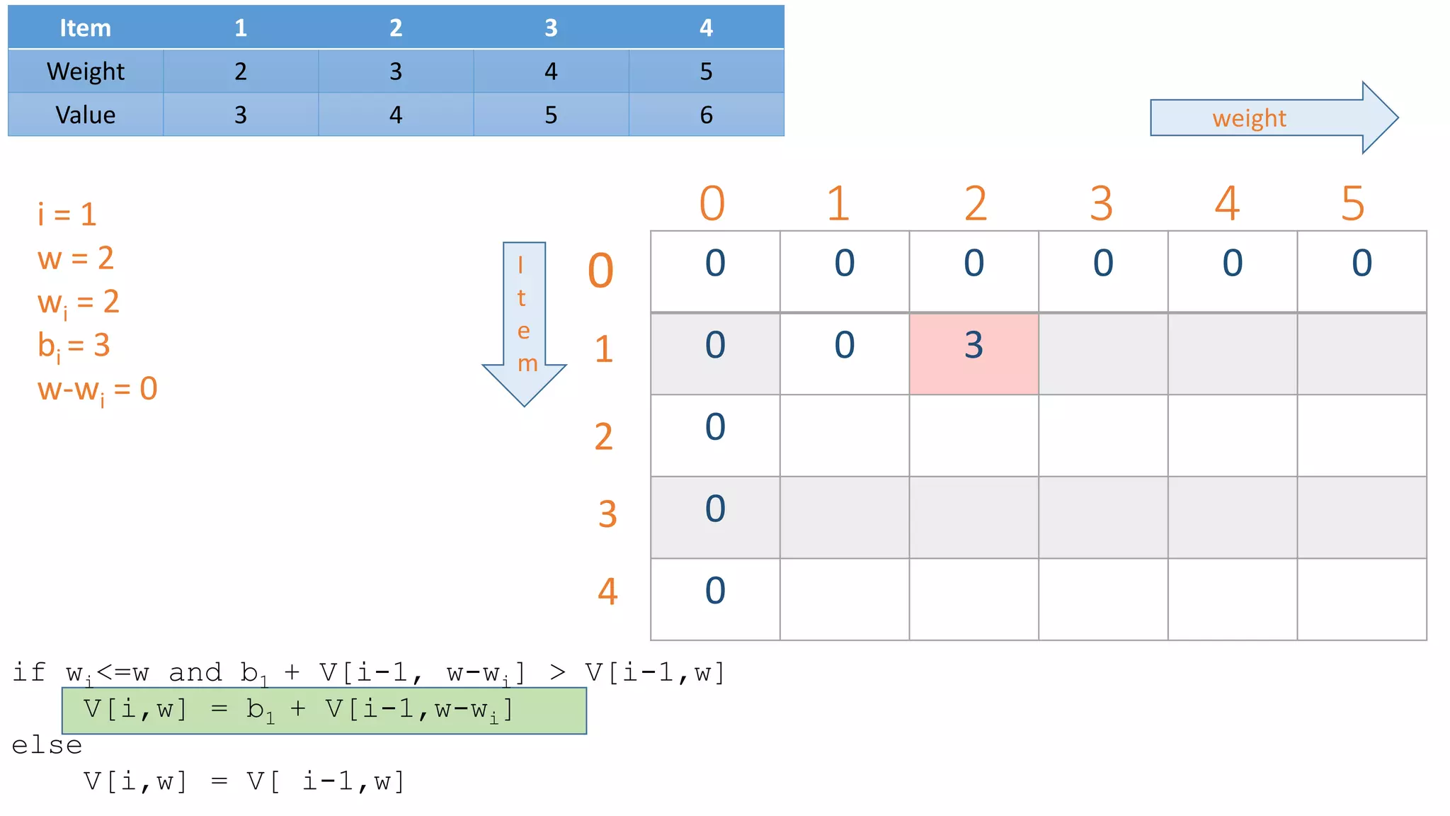 0 1 2 3 4 5
0 0 0 0 0 0
0 0 3
0
0
0
0
1
2
3
4
weight
I
t
e
m
Item 1 2 3 4
Weight 2 3 4 5
Value 3 4 5 6
i = 1
w = 2
wi = 2
bi = 3
w-wi = 0
if wi<=w and b1 + V[i-1, w-wi] > V[i-1,w]
V[i,w] = b1 + V[i-1,w-wi]
else
V[i,w] = V[ i-1,w]
 