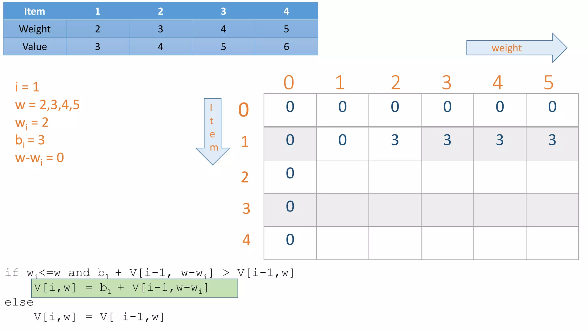 0 1 2 3 4 5
0 0 0 0 0 0
0 0 3 3 3 3
0
0
0
0
1
2
3
4
weight
I
t
e
m
Item 1 2 3 4
Weight 2 3 4 5
Value 3 4 5 6
i = 1
w = 2,3,4,5
wi = 2
bi = 3
w-wi = 0
if wi<=w and b1 + V[i-1, w-wi] > V[i-1,w]
V[i,w] = b1 + V[i-1,w-wi]
else
V[i,w] = V[ i-1,w]
 