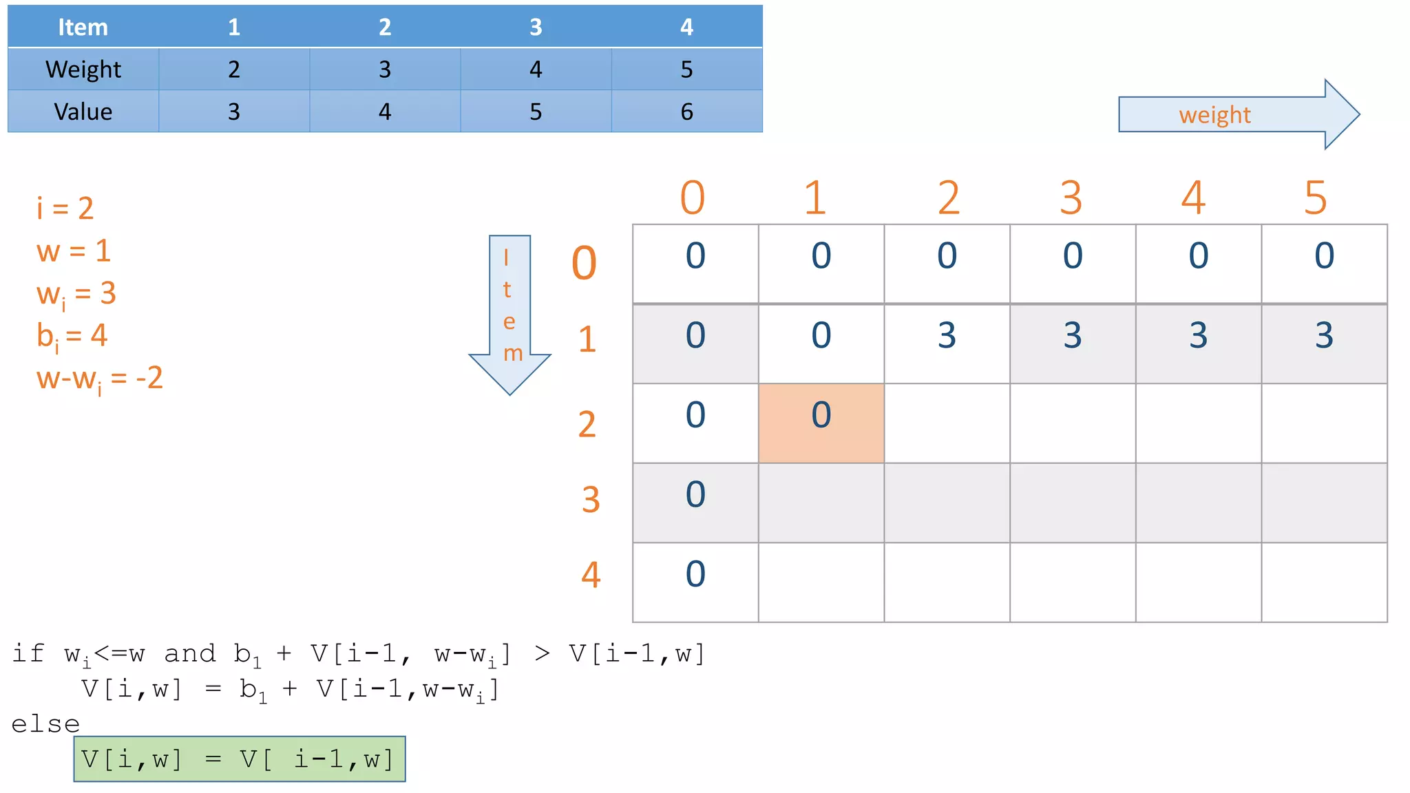 0 1 2 3 4 5
0 0 0 0 0 0
0 0 3 3 3 3
0 0
0
0
0
1
2
3
4
weight
I
t
e
m
Item 1 2 3 4
Weight 2 3 4 5
Value 3 4 5 6
i = 2
w = 1
wi = 3
bi = 4
w-wi = -2
if wi<=w and b1 + V[i-1, w-wi] > V[i-1,w]
V[i,w] = b1 + V[i-1,w-wi]
else
V[i,w] = V[ i-1,w]
 