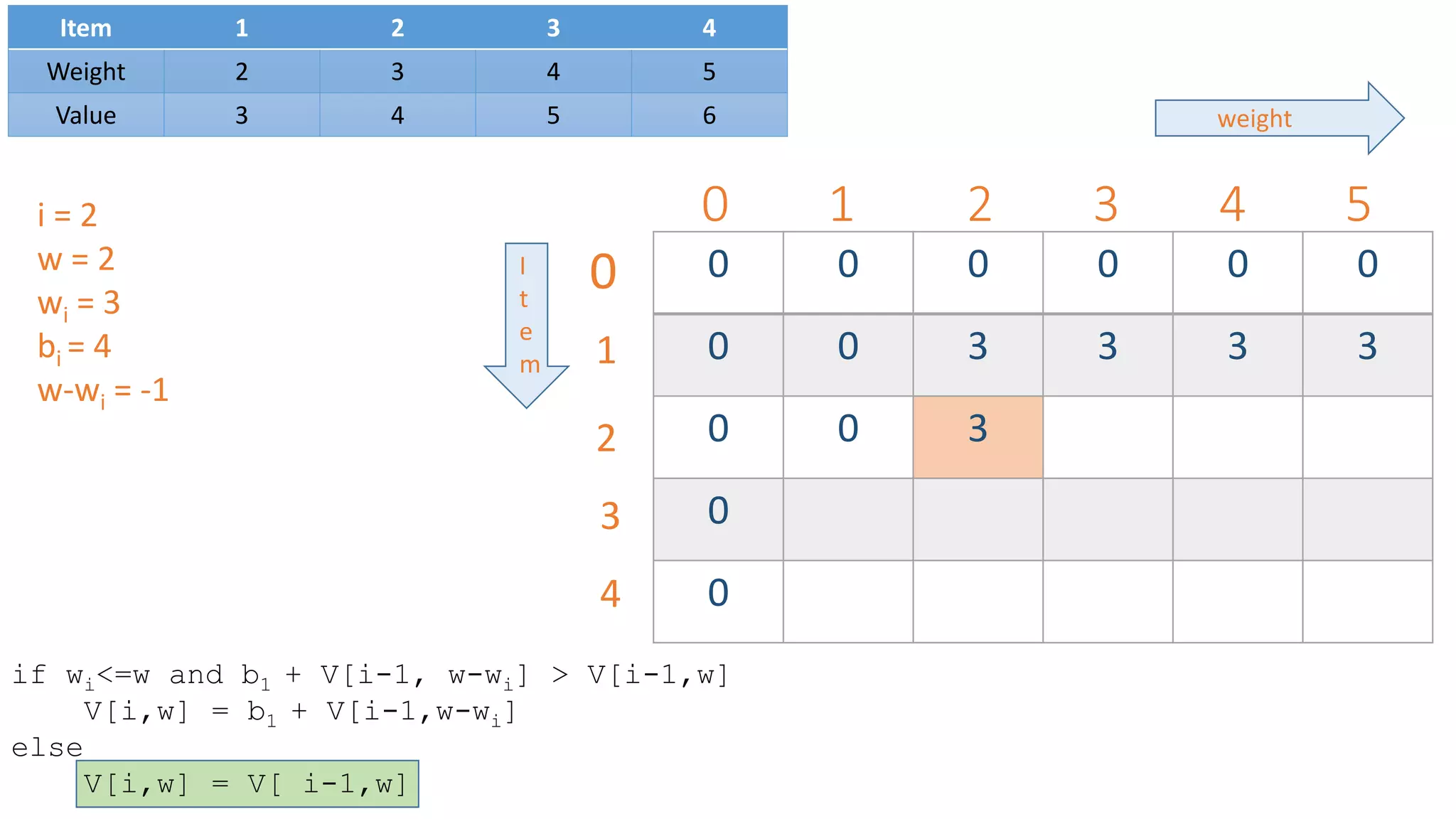 0 1 2 3 4 5
0 0 0 0 0 0
0 0 3 3 3 3
0 0 3
0
0
0
1
2
3
4
weight
I
t
e
m
Item 1 2 3 4
Weight 2 3 4 5
Value 3 4 5 6
i = 2
w = 2
wi = 3
bi = 4
w-wi = -1
if wi<=w and b1 + V[i-1, w-wi] > V[i-1,w]
V[i,w] = b1 + V[i-1,w-wi]
else
V[i,w] = V[ i-1,w]
 