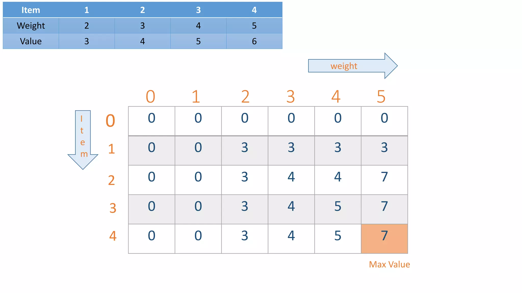 0 1 2 3 4 5
0 0 0 0 0 0
0 0 3 3 3 3
0 0 3 4 4 7
0 0 3 4 5 7
0 0 3 4 5 7
0
1
2
3
4
weight
I
t
e
m
Item 1 2 3 4
Weight 2 3 4 5
Value 3 4 5 6
Max Value
 