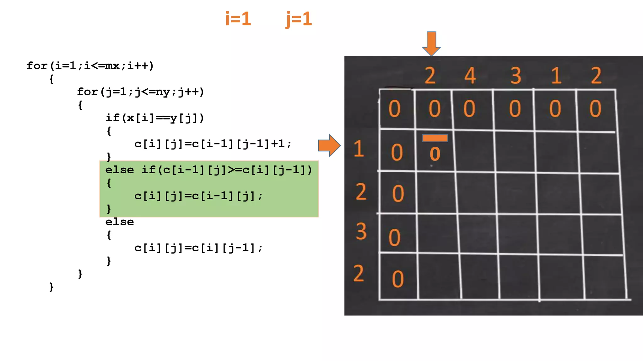 for(i=1;i<=mx;i++)
{
for(j=1;j<=ny;j++)
{
if(x[i]==y[j])
{
c[i][j]=c[i-1][j-1]+1;
}
else if(c[i-1][j]>=c[i][j-1])
{
c[i][j]=c[i-1][j];
}
else
{
c[i][j]=c[i][j-1];
}
}
}
0
i=1 j=1
 