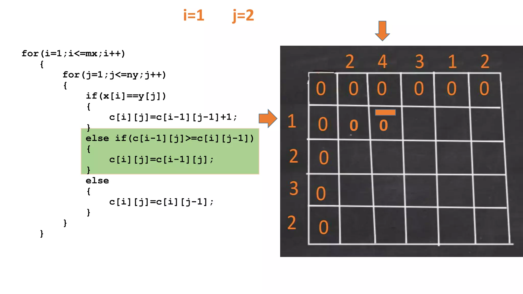 for(i=1;i<=mx;i++)
{
for(j=1;j<=ny;j++)
{
if(x[i]==y[j])
{
c[i][j]=c[i-1][j-1]+1;
}
else if(c[i-1][j]>=c[i][j-1])
{
c[i][j]=c[i-1][j];
}
else
{
c[i][j]=c[i][j-1];
}
}
}
0 0
i=1 j=2
 
