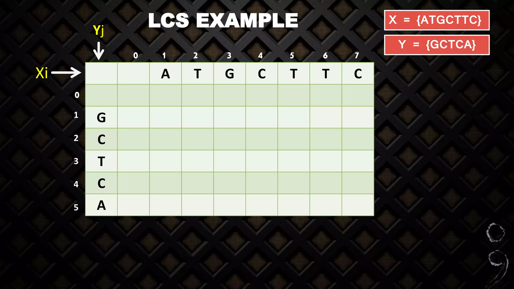 LCS EXAMPLE X = {ATGCTTC}
Y = {GCTCA}
A T G C T T C
G
C
T
C
A
1 2 3 4 5 6 7
1
2
3
4
5
Yj
Xi
0
0
 