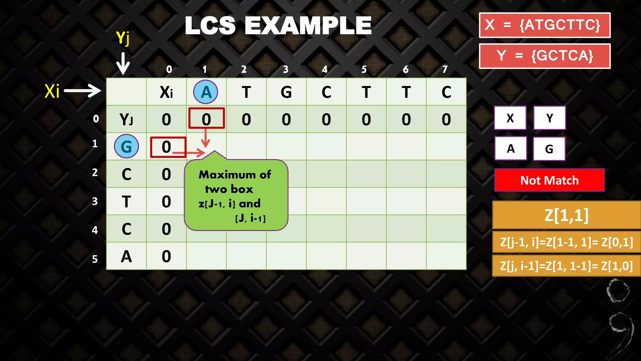 LCS EXAMPLE
Xi A T G C T T C
YJ 0 0 0 0 0 0 0 0
G 0
C 0
T 0
C 0
A 0
X = {ATGCTTC}
Y = {GCTCA}
Yj
Xi
X Y
A G
Not Match
1 2 3 4 5 6 70
0
Z[1,1]
Z[j-1, i]=Z[1-1, 1]= Z[0,1]
Z[j, i-1]=Z[1, 1-1]= Z[1,0]
Maximum of
two box
z[J-1, i] and
[J, i-1]
1
2
3
4
5
 
