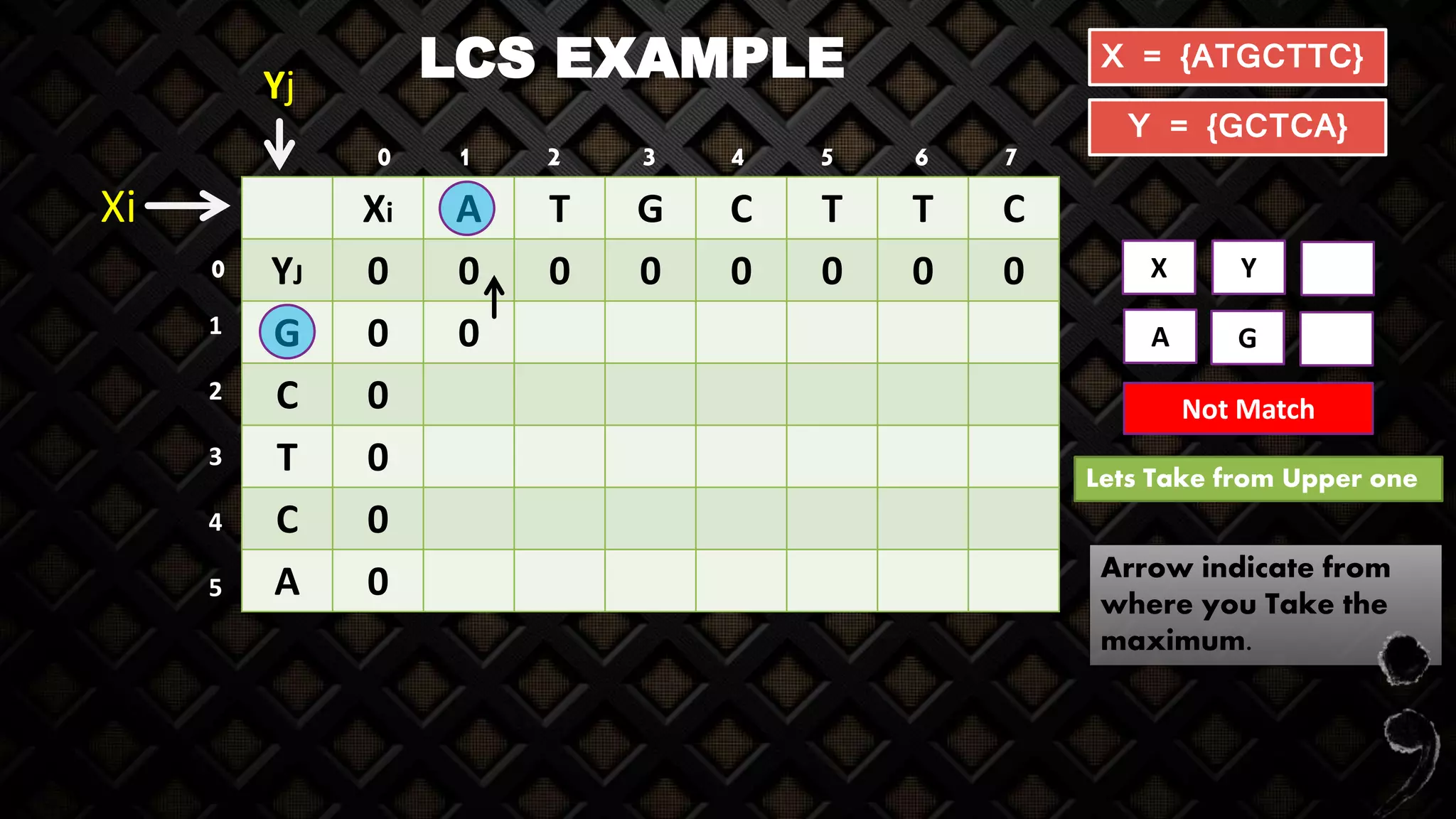 LCS EXAMPLE
Xi A T G C T T C
YJ 0 0 0 0 0 0 0 0
G 0 0
C 0
T 0
C 0
A 0
X = {ATGCTTC}
Y = {GCTCA}
Yj
Xi
X Y
A G
Not Match
Lets Take from Upper one
Arrow indicate from
where you Take the
maximum.
1 2 3 4 5 6 7
1
2
3
4
5
0
0
 