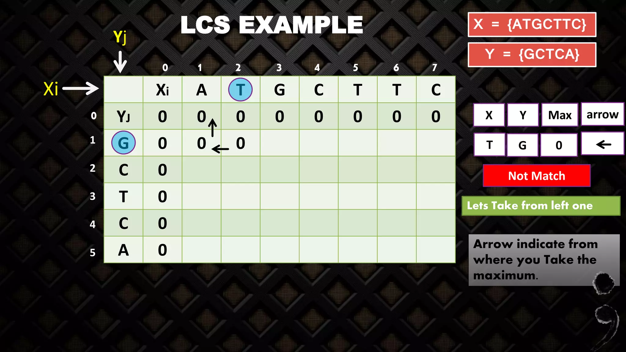 LCS EXAMPLE
Xi A T G C T T C
YJ 0 0 0 0 0 0 0 0
G 0 0 0
C 0
T 0
C 0
A 0
X = {ATGCTTC}
Y = {GCTCA}
Yj
Xi
X Y Max
T G 0
Not Match
Lets Take from left one
Arrow indicate from
where you Take the
maximum.
arrow
1 2 3 4 5 6 7
1
2
3
4
5
0
0
 