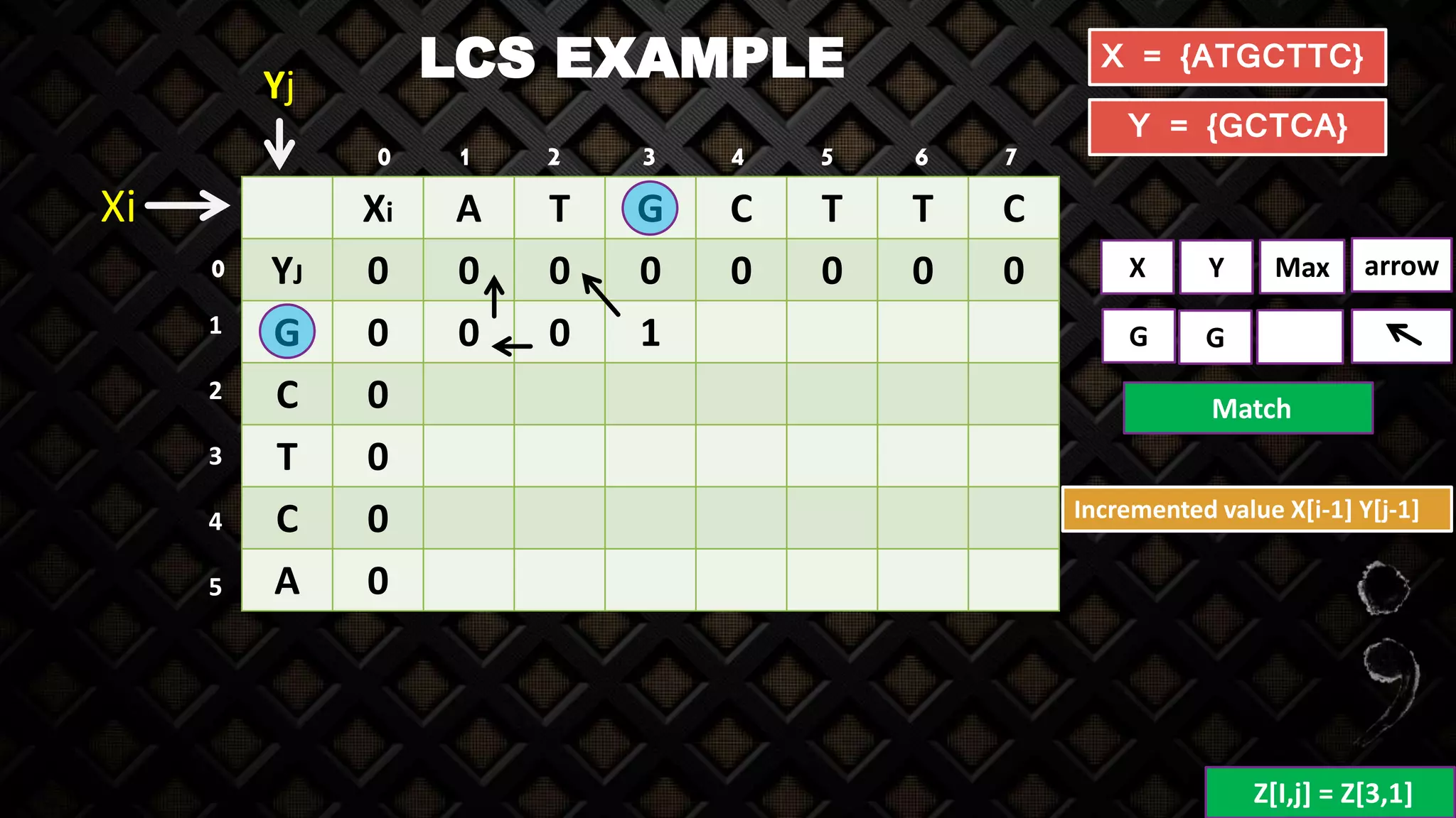 LCS EXAMPLE
Xi A T G C T T C
YJ 0 0 0 0 0 0 0 0
G 0 0 0 1
C 0
T 0
C 0
A 0
X = {ATGCTTC}
Y = {GCTCA}
Yj
Xi
X Y Max
G G
Match
arrow
Incremented value X[i-1] Y[j-1]
1 2 3 4 5 6 7
1
2
3
4
5
0
0
Z[I,j] = Z[3,1]
 