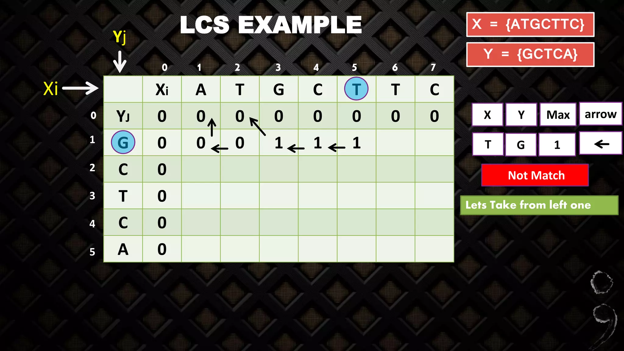 LCS EXAMPLE
Xi A T G C T T C
YJ 0 0 0 0 0 0 0 0
G 0 0 0 1 1 1
C 0
T 0
C 0
A 0
X = {ATGCTTC}
Y = {GCTCA}
Yj
Xi
X Y Max
T G 1
Not Match
Lets Take from left one
arrow
0
0
1 2 3 4 5 6 7
1
2
3
4
5
 