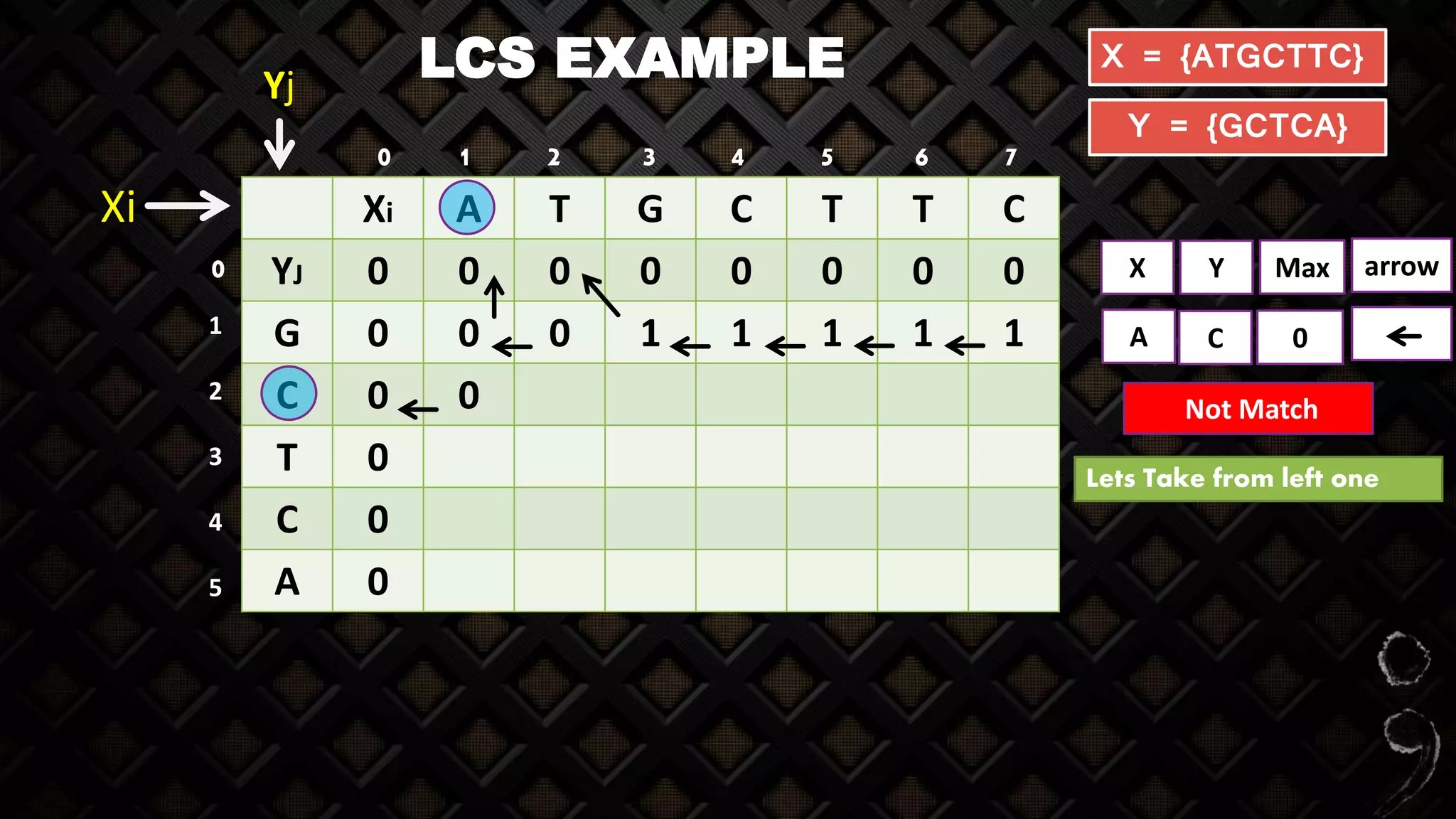 LCS EXAMPLE
Xi A T G C T T C
YJ 0 0 0 0 0 0 0 0
G 0 0 0 1 1 1 1 1
C 0 0
T 0
C 0
A 0
X = {ATGCTTC}
Y = {GCTCA}
Yj
Xi
X Y Max
A C 0
Not Match
Lets Take from left one
arrow
1 2 3 4 5 6 7
1
2
3
4
5
0
0
 