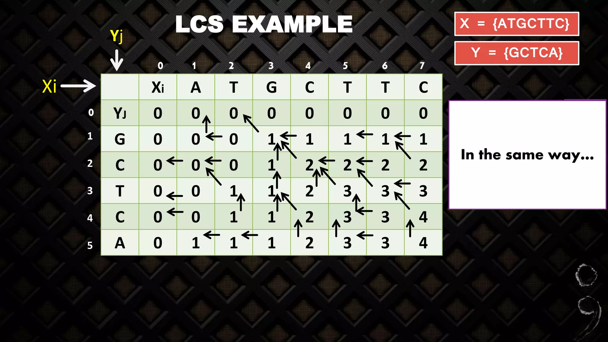 LCS EXAMPLE
Xi A T G C T T C
YJ 0 0 0 0 0 0 0 0
G 0 0 0 1 1 1 1 1
C 0 0 0 1 2 2 2 2
T 0 0 1 1 2 3 3 3
C 0 0 1 1 2 3 3 4
A 0 1 1 1 2 3 3 4
X = {ATGCTTC}
Y = {GCTCA}
Yj
Xi
X Y Max
T G 1
Not Match
Lets Take from left one
arrow
In the same way…
1 2 3 4 5 6 7
1
2
3
4
5
0
0
 
