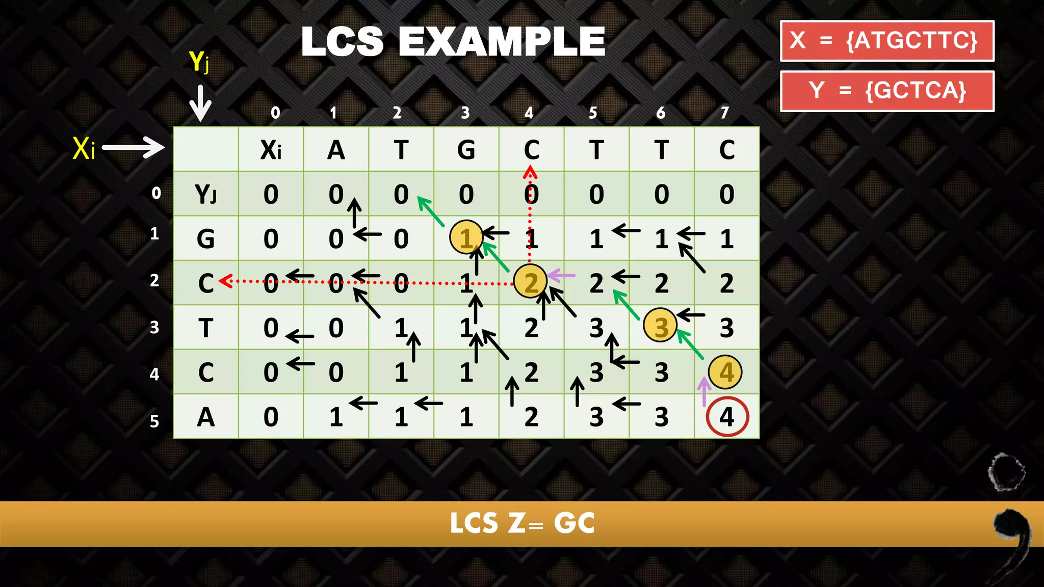 LCS EXAMPLE
Xi A T G C T T C
YJ 0 0 0 0 0 0 0 0
G 0 0 0 1 1 1 1 1
C 0 0 0 1 2 2 2 2
T 0 0 1 1 2 3 3 3
C 0 0 1 1 2 3 3 4
A 0 1 1 1 2 3 3 4
X = {ATGCTTC}
Y = {GCTCA}
Yj
Xi
LCS Z= GC
1 2 3 4 5 6 7
1
2
3
4
5
0
0
 