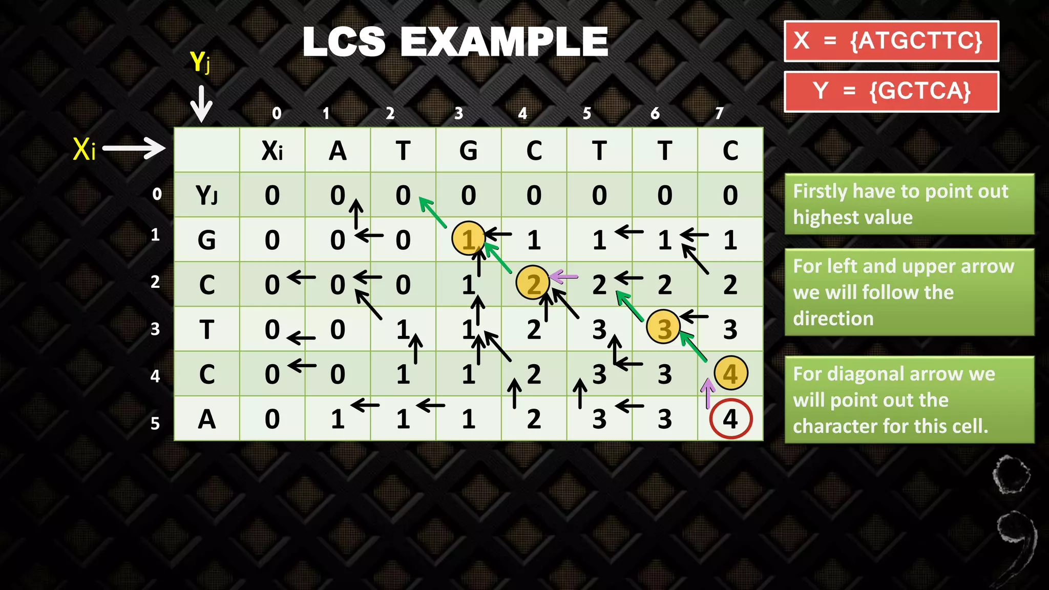 LCS EXAMPLE
Xi A T G C T T C
YJ 0 0 0 0 0 0 0 0
G 0 0 0 1 1 1 1 1
C 0 0 0 1 2 2 2 2
T 0 0 1 1 2 3 3 3
C 0 0 1 1 2 3 3 4
A 0 1 1 1 2 3 3 4
X = {ATGCTTC}
Y = {GCTCA}
Yj
Xi
Firstly have to point out
highest value
For left and upper arrow
we will follow the
direction
For diagonal arrow we
will point out the
character for this cell.
1 2 3 4 5 6 7
1
2
3
4
5
0
0
 