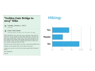 Trial gives us information on:
Activity preferences
Interest in social component
Level of comfort with online group
organization site like Meetup.com
 