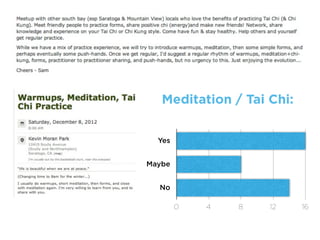 NO:
I dont dance
Not coordinated or interested in this activity
Not a dancer...I have no interest in learning.
spouse would not be interested
distance to event
can't dance
I am not a dancer.
Don't like dance




Takeaways:
0 interest or 0 ability.
 