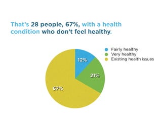 That’s 28 people, 67%, with a health
condition who don’t feel healthy.

                                 Fairly healthy
                                 Very healthy
                     12%         Existing health issues



                           21%

             67%
 