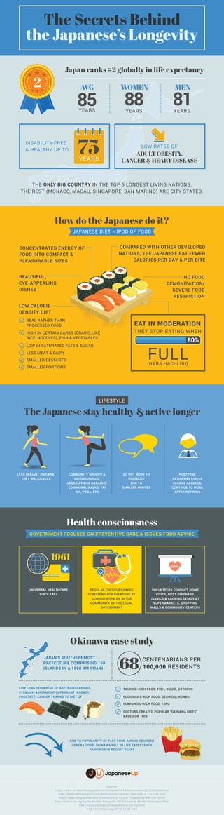 The Secrets Behind
the Japanese’s Longevity
2
LI
FE
E X P E CTAN
C
Y
Japan ranks #2 globally in life expectancy
AVG
85YEARS YEARS YEARS
WOMEN
88
MEN
81
DISABILITY-FREE
& HEALTHY UP TO
LOW RATES OF
ADULT OBESITY,
CANCER & HEART DISEASE
THE ONLY BIG COUNTRY IN THE TOP 5 LONGEST LIVING NATIONS.
THE REST (MONACO, MACAU, SINGAPORE, SAN MARINO) ARE CITY STATES.
75YEARS
How do the Japanese do it?
CONCENTRATES ENERGY OF
FOOD INTO COMPACT &
PLEASURABLE SIZES
LOW CALORIE
DENSITY DIET
COMPARED WITH OTHER DEVELOPED
NATIONS, THE JAPANESE EAT FEWER
CALORIES PER DAY & PER BITE
BEAUTIFUL,
EYE-APPEALING
DISHES
NO FOOD
DEMONIZATION/
SEVERE FOOD
RESTRICTION
JAPANESE DIET = IPOD OF FOOD
REAL RATHER THAN
PROCESSED FOOD
HIGH IN CERTAIN CARBS (GRAINS LIKE
RICE, NOODLES), FISH & VEGETABLES
LOW IN SATURATED FATS & SUGAR
LESS MEAT & DAIRY
SMALLER DESSERTS
SMALLER PORTIONS
(HARA HACHI BU)
FULL
EAT IN MODERATION
THEY STOP EATING WHEN
80%
The Japanese stay healthy & active longer
LIFESTYLE
COMMUNITY GROUPS &
NEIGHBORHOOD
ASSOCIATIONS ORGANIZE
COMMUNAL WALKS, TAI
CHI, YOGA, ETC
LESS RELIANT ON CARS,
THEY WALK/CYCLE
GO OUT MORE TO
SOCIALIZE
DUE TO
SMALLER HOUSES
POSTPONE
RETIREMENT/HAVE
SECOND CAREERS,
CONTINUE TO WORK
AFTER RETIRING
Health consciousness
GOVERNMENT FOCUSES ON PREVENTIVE CARE & ISSUES FOOD ADVICE
UNIVERSAL HEALTHCARE
SINCE 1961
REGULAR CHECKUPS/MASS
SCREENING FOR EVERYONE AT
SCHOOL/WORK OR IN THE
COMMUNITY BY THE LOCAL
GOVERNMENT
VOLUNTEERS CONDUCT HOME
VISITS, HOST SEMINARS,
CLINICS & COOKING DEMOS AT
SUPERMARKETS, SHOPPING
MALLS & COMMUNITY CENTERS
1961
Okinawa case study
JAPAN’S SOUTHERNMOST
PREFECTURE COMPRISING 150
ISLANDS IN A 1000 KM CHAIN
CENTENARIANS PER
100,000 RESIDENTS
LOW LONG TERM RISK OF ARTERIOSCLEROSIS,
STOMACH & HORMONE-DEPENDENT (BREAST,
PROSTATE) CANCER THANKS TO DIET OF
DUE TO POPULARITY OF FAST-FOOD AMONG YOUNGER
GENERATIONS, OKINAWA FELL IN LIFE EXPECTANCY
RANKINGS IN RECENT YEARS
TAURINE-RICH FOOD: FISH, SQUID, OCTOPUS
FUCIODANS-RICH FOOD: SEAWEED, KONBU
FLAVONOID-RICH FOOD: TOFU
DOCTORS CREATED POPULAR “OKINAWA DIETS”
BASED ON THIS
68
Sources:
https://www.cia.gov/library/publications/the-world-factbook/rankorder/2102rank.html
http://www.huffingtonpost.com/dan-buettner/okinawa-blue-zone_b_7012042.html
https://www.theguardian.com/lifeandstyle/2013/jun/19/japanese-diet-live-to-100
http://www.aarp.org/health/healthy-living/info-2014/longevity-secrets-from-japan.html
http://ryukyushimpo.jp/news/prentry-231532.html
http://healthpress.jp/2014/12/26.html
UJ JapaneseUp
 