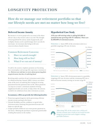 Deferred Income Annuity
Retirement is often projected as an event in life where
all one’s day to day stresses come to an end. The thought
of leaving behind the alarm, stacks of paperwork, and
workplace drama can be a joyful image, but it can also be
worrisome. As retirement also brings to life new
concerns about a family’s future.
Common Retirement Concerns:
1. 	 Have we saved enough?
2. 	 How long will we live?
3. 	 What if we run out of money?
To add to the anxiety, employee pensions are becoming
less commonplace and average life expectancy continues to
rise. Retirees not only have to worry about protecting their
acquired assets, but also of outliving them!
By setting aside a portion of one’s retirement assets today,
in a Deferred Income Annuity (DIA), retirees can relieve
some of the worry of outliving their savings by securing
guaranteed income payments later in life. These payments
can step in to ensure a minimum standard of living,
supplement health care needs, or help reduce the amount
needed to be withdrawn from other retirement accounts.
In summary, a DIA can provide the following benefits:
Protection against longevity risk by generating a lifetime
income stream starting in the future.
Lifestyle flexibility and the confidence to spend other
retirement assets, knowing that guaranteed income will
begin at a specific age.
Longer periods of deferral can create greater payments in
the future. Allowing the purchaser to generate growth while
avoiding fluctuations in the market.
Hypothetical Case Study
A 65 year old retiring today is taking $45,000 of
annual income growing with 3% inflation. There are
$1,000,000 of retirement assets.
Strategy 1: Invest 100% of the retirement assets in a
portfolio targeting a 6% rate of return.
Strategy 2: Invest 90% of retirement assets in a portfolio
targeting a 6% rate of return and the remaining 10% into a
deferred income annuity turning on income at age 85.
LONGEVIT Y PROTECTION
$0
$200,000
$400,000
$600,000
$800,000
$1,000,000
$1,200,000
$0
$20,000
$40,000
$60,000
$80,000
$100,000
$120,000
$140,000
65 67 69 71 73 75 77 79 81 83 85 87 89 91 93 95 97 99
Non-Guaranteed Withdrawals Income Needs Account Balance
$0
$200,000
$400,000
$600,000
$800,000
$1,000,000
$1,200,000
$0
$20,000
$40,000
$60,000
$80,000
$100,000
$120,000
$140,000
65 67 69 71 73 75 77 79 81 83 85 87 89 91 93 95 97 99
DIA Payments Non-Guaranteed Withdrawals
Income Needs Account Balance
How do we manage our retirement portfolio so that
our lifestyle needs are met no matter how long we live?
Allocating 10% of the assets into a deferred
income annuity may result in increased income
longevity protection and a higher ending
portfolio balance.
Acct. Balance
Acct. Balance
V.12.2016 (1 of 2)
 