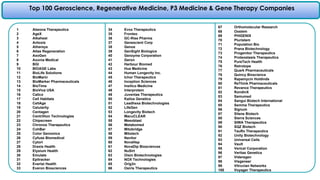 Top 100 Geroscience, Regenerative Medicine, P3 Medicine & Gene Therapy Companies
1 Abeona Therapeutics
2 AgeX
3 Alkahest
4 Antoxis
5 Athersys
6 Atlas Regeneration
7 AxoGen
8 Axonia Medical
9 BGI
10 BIOAGE Labs
11 BioLife Solutions
12 BioMarin
13 BioMarker Pharmaceuticals
14 BioTime
15 BioViva USA
16 Calico
17 Cell Habitats
18 CellAge
19 Celularity
20 Centagen
21 Centrillion Technologies
22 Chipscreen
23 Chronos Therapeutics
24 CohBar
25 Color Genomics
26 Cyfuse Biomedical
27 Cytori
28 Draxis Health
29 Elysium Health
30 Emulate
31 Epitracker
32 Everist Health
33 Everon Biosciences
34 Evox Therapeutics
35 Fronteo
36 GC-Rise Pharma
37 Genescient Corp
38 Genos
39 GenSight Biologics
40 Genzyme Corporation
41 Geron
42 Harbour Biomed
43 Hua Medicine
44 Human Longevity Inc.
45 Ichor Therapeutics
46 Inception Sciences
47 Insilico Medicine
48 Interprotein
49 Juventas Therapeutics
50 Kailos Genetics
51 Leadhexa Biotechnologies
52 LifeGen
53 Longevity Biotech
54 MacuCLEAR
55 Mesoblast
56 Metabomed
57 Mitobridge
58 Mitotech
59 Navitor
60 NovaHep
61 NovaDip Biosciences
62 NuSirt
63 Oisin Biotechnologies
64 NOX Technologies
65 Orig3n
66 Osiris Therapeutics
67 Orthomolecular Research
68 Oxstem
69 PHIGENIX
70 Pluristem
71 Population Bio
72 Prana Biotechnology
73 Progenitor Therapeutics
74 Proteostasis Therapeutics
75 PureTech Health
76 Retrotope
77 Quark Pharmaceuticals
78 Quincy Bioscience
79 Rapamycin Holdinds
80 ReThink Pharmaceuticals
81 Revance Therapeutics
82 RondinX
83 Samumed
84 Sangui Biotech International
85 Semma Therapeutics
86 Signum
87 Silene Biotech
88 Sierra Sciences
89 SIWA Therapeutics
90 SQZ Biotech
91 TauRx Therapeutics
92 Unity Biotechnology
93 Universal Cells
94 Vault
95 Vericel Corporation
96 Veritas Genetics
97 Videregen
98 Visgeneer
99 Vitruvian Networks
100 Voyager Therapeutics
 