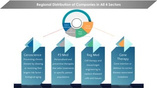 Geroscience
Preventing chronic
disease by slowing
or reversing their
largest risk factor -
biological aging
P3 Med
Personalized and
preventive therapies
that tailor treatments
to specific patient
populations
Reg Med
Cell therapy and
tissue/organ
engineering to
replace diseased
cells and tissues
Gene
Therapy
Reg
Med
P3
Medicine
Gero-
science
Gene
Therapy
Gene insertion or
deletion to correct
disease-associated
mutations
Regional Distribution of Companies in All 4 Sectors
 