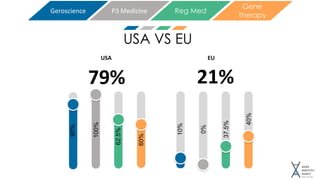 USA VS EU
79%
USA
21%
EU
100%
0%
90%
10%
37.5%
62.5%
60%
40%
Geroscience P3 Medicine Reg Med
Gene
Therapy
 