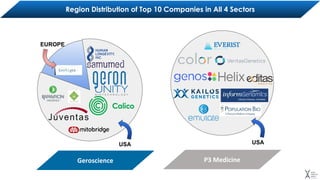 Region Distribution of Top 10 Companies in All 4 Sectors
EUROPE
USA USA
Geroscience P3 Medicine
 