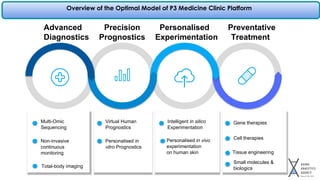 Overview of the Optimal Model of P3 Medicine Clinic Platform
Advanced
Diagnostics
Precision
Prognostics
Personalised
Experimentation
Preventative
Treatment
Multi-Omic
Sequencing
Non-invasive
continuous
monitoring
Total-body imaging
Virtual Human
Prognostics
Personalised in
vitro Prognostics
Intelligent in silico
Experimentation
Personalised in vivo
experimentation
on human skin
Gene therapies
Cell therapies
Tissue engineering
Small molecules &
biologics
 