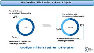 Overview of the P3 Medicine Market - Present & Projected
20%
Preventative and
personalised diagnostics
80%
50%
50%
2016 2026
Preventative and
personalised diagnostics
Treatment of chronic and
Last stage diseasesTreatment of chronic and
Last stage diseases
Paradigm Shift from Treatment to Prevention
 
