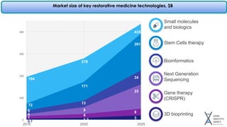 Market size of key restorative medicine technologies, $B
0
100
200
300
400
2016 2020 2025
Small molecules
and biologics
Stem Cells therapy
Bioinformatics
Next Generation
Sequencing
Gene therapy
(CRISPR)
3D bioprinting
278
171
13
9
4
1.3
435
391
34
25
8
3
194
72
6
4
1
0.7
 
