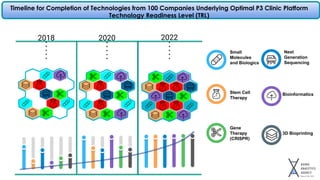 Timeline for Completion of Technologies from 100 Companies Underlying Optimal P3 Clinic Platform
Technology Readiness Level (TRL)
2018 2020 2022
Small
Molecules
and Biologics
Stem Cell
Therapy
Bioinformatics
Next
Generation
Sequencing
Gene
Therapy
(CRISPR)
3D Bioprinting
 