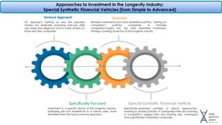 Approaches to Investment in the Longevity Industry:
Special Synthetic Financial Vehicles (from Simple to Advanced)
VC approach, betting on very few precisely
chosen but extremely promising start-ups after
very deep due diligence, and to make all bets on
those very few companies
Venture Approach
Broader investments and more diversified portfolio, betting on
competitor’s portfolio companies to minimize
competition-based loss; the most diversified investment
strategy covering all sectors of the longevity industry
Balanced
Investment in a specific sector of the longevity industry,
optimizing skill and experience in a narrow area, more
diversified than the typical venture approach
Specifically Focused
Specifically-optimized synthesis of above approaches,
investing in diverse portfolio of companies while also investing
in competitor’s biggest bets and shorting risky, overhyped
and scientifically-invalidated companies
Special Synthetic Financial Vehicle
 