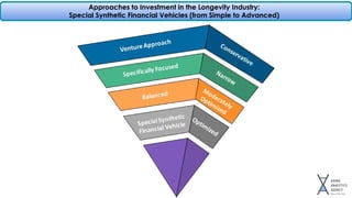 Approaches to Investment in the Longevity Industry:
Special Synthetic Financial Vehicles (from Simple to Advanced)
 