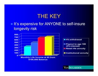 THE KEY
It’s expensive for ANYONE to self-insure
longevity risk
800
700
600                                    4% withdrawal
500
                                       Payout to age 100
400
                                       (5% interest)
300
                                       Retail life annuity
200
100                                    Institutional annuity
 0
      Monthly Life Income at 65 from
            $100,000 Balance
 