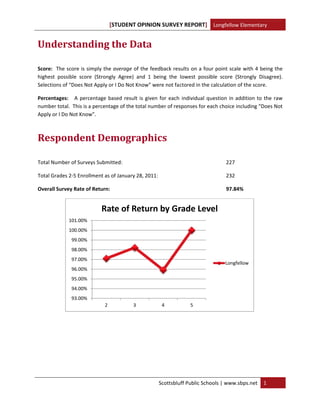 [STU
                                      UDENT OPIN
                                               NION SURVE Y REPORT] Longfellow Elementary
 

Unde
   erstand
         ding	th
               he	Data
                     a	
 

Score:   Th
          he score is simply the  aveerage of the  feedback ressults  on a fouur point scalee with 4 bein ng the 
highest  possible  score (Strongly  Agree)  and  1  being  the  lowest  possi
         p             e             A           1                                          Strongly  Disagree). 
                                                                              ible  score  (S
Selectionss of “Does Noot Apply or I D
                                     Do Not Know”” were not fa ctored in the e calculation oof the score.

Percentag                centage  based result  is  giv for  each   individual  question  in  ad
         ges:      A  perc            d               ven                                      ddition  to  the raw 
                                                                                                              e 
number to otal.  This is a
                         a percentage of the total n number of res
                                                                 sponses for e  each choice in ncluding “Doe  es Not 
Apply or I Do Not Know   w”. 



Resp
   ponden
        nt	Demograph
                   hics	
 

Total Num
        mber of Surve
                    eys Submitted
                                d:                                                       227 

Total Grad
         des 2‐5 Enrollment as of Ja
                                   anuary 28, 20
                                               011:                                      232        

Overall Su
         urvey Rate of
                     f Return:                                                           97.84% 


                              Rate of Return by Gr
                                                 rade Lev
                                                        vel
              101.00%
              100.00%
                99.00%
                98.00%
                97.00%
                                                                                         Longfe
                                                                                              ellow
                96.00%
                95.00%
                94.00%
                93.00%
                               2             3            4                5
                                                                                                        
                                                           




                                                         Scottsblu
                                                                 uff Public Scho
                                                                               ools | www.s
                                                                                          sbps.net  1
 
 