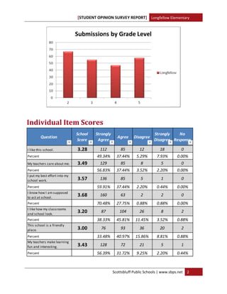 [STU
                                   UDENT OPIN
                                            NION SURVE Y REPORT] Longfellow Elementary
 




                                                                                              

Indiv
    vidual	Item	Scores
                                Schoo
                                    ol    Strong
                                               gly                           Strongly
                                                                                    y    No 
          Question
          Q                                             Agree
                                                            e     Disagree
                                                                         e
                                Scor
                                   re      Agreee                            Disagree Response
                                                                                    e

I like this school.             3.28
                                   8        112
                                              2           85         12          18          0
Percent                                   49.34
                                              4%        37.44%
                                                             %     5.29%       7.93%       0.00%
        ers care about me.
My teache                       3.49
                                   9        129
                                              9           85          8          5           0
Percent                                   56.83
                                              3%        37.44%
                                                             %     3.52%       2.20%       0.00%
I put my best effort into my 
school woork.                   3.57
                                   7        136
                                              6           85          5          1           0
Percent                                   59.91
                                              1%        37.44%
                                                             %     2.20%       0.44%       0.00%
I know how w I am suppos
                       sed 
to act at s chool.
                                3.68
                                   8        160
                                              0           63          2          2           0
Percent                                   70.48
                                              8%        27.75%
                                                             %     0.88%       0.88%       0.00%
                      ms 
I like how my classroom
and schoo ol look.
                                3.20
                                   0         87           104        26          8           2
Percent                                   38.33
                                              3%        45.81%
                                                             %     11.45%
                                                                        %      3.52%       0.88%
         ol is a friendly
This schoo              y 
place.                          3.00
                                   0         76           93         36          20          2
Percent                                   33.48
                                              8%        40.97%
                                                             %     15.86%
                                                                        %      8.81%       0.88%
My teacheers make learn
                      ning 
fun and in
         nteresting.            3.43
                                   3        128
                                              8           72         21          5           1
Percent                                   56.39
                                              9%        31.72%
                                                             %     9.25%       2.20%       0.44%      



                                                      Scottsblu
                                                              uff Public Scho
                                                                            ools | www.s
                                                                                       sbps.net  2
 
 