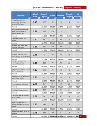 [STUDENT OPINION SURVEY REPORT] Longfellow Elementary 
 

                                School    Strongly                        Strongly    No 
          Question                                    Agree    Disagree
                                Score      Agree                          Disagree Response
I know I can ask the 
principal or assistant          3.45        127        78        19          3          0
principal for help.
Percent                                   55.95%      34.36%    8.37%      1.32%      0.00%
Most of my teachers and 
other adults I know at          3.29        100        101       12          11         3
school respect me.
Percent                                   44.05%      44.49%    5.29%      4.85%      1.32%
I feel safe around the 
school.                         2.97         88        73        38          28         0
Percent                                   38.77%      32.16%   16.74%     12.33%      0.00%
Students who break the 
rules get in trouble.           3.19        116        60        30          21         0
Percent                                   51.10%      26.43%   13.22%      9.25%      0.00%

Students in this school         2.48         41        72        68          45         1
show respect for each other.
Percent                                   18.06%      31.72%   29.96%     19.82%      0.44%
I see the principal all 
around the school.              3.28        114        74        24          13         2
Percent                                   50.22%      32.60%   10.57%      5.73%      0.88%
My teachers help me when I 
don’t understand.               3.44        129        79        10          9          0
Percent                                   56.83%      34.80%    4.41%      3.96%      0.00%
My teachers really listen to 
what I have to say.             3.23         91        100       28          6          2
Percent                                   40.09%      44.05%   12.33%      2.64%      0.88%
I am respected at school.       2.79         57        91        53          26         0
Percent                                   25.11%      40.09%   23.35%     11.45%      0.00%
I feel safe in my classes.      3.21        111        74        15          24         3
Percent                                   48.90%      32.60%    6.61%     10.57%      1.32%
I get along well with others 
in the school.
                                3.00         74        98        37          18         0
Percent                                   32.60%      43.17%   16.30%      7.93%      0.00%
What I am learning in 
school will help me in the      3.55        144        64        12          4          3
future.
Percent                                   63.44%      28.19%    5.29%      1.76%      1.32%
My teachers want me to do 
my best.                        3.76        182        40         1          4          0
Percent                                   80.18% Scottsbluff Public Schools | www.sbps.net  3   
                                                   17.62%      0.44%         1.76%     0.00%
 
 