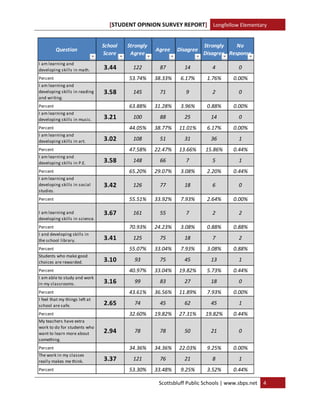 [STUDENT OPINION SURVEY REPORT] Longfellow Elementary 
 

                                 School    Strongly                        Strongly    No 
          Question                                     Agree    Disagree
                                 Score      Agree                          Disagree Response
I am learning and 
developing skills in math.       3.44        122        87        14          4          0
Percent                                    53.74%      38.33%    6.17%      1.76%     0.00%
I am learning and 
developing skills in reading     3.58        145        71         9          2          0
and writing.
Percent                                    63.88%      31.28%    3.96%      0.88%     0.00%
I am learning and 
developing skills in music.      3.21        100        88        25         14          0
Percent                                    44.05%      38.77%   11.01%      6.17%     0.00%
I am learning and 
developing skills in art.        3.02        108        51        31         36          1
Percent                                    47.58%      22.47%   13.66%     15.86%     0.44%
I am learning and 
developing skills in P.E.        3.58        148        66         7          5          1
Percent                                    65.20%      29.07%    3.08%      2.20%     0.44%
I am learning and 
developing skills in social      3.42        126        77        18          6          0
studies.
Percent                                    55.51%      33.92%    7.93%      2.64%     0.00%

I am learning and                3.67        161        55         7          2          2
developing skills in science.
Percent                                    70.93%      24.23%    3.08%      0.88%     0.88%
I and developing skills in 
the school library.              3.41        125        75        18          7          2
Percent                                    55.07%      33.04%    7.93%      3.08%     0.88%
Students who make good 
choices are rewarded.            3.10         93        75        45         13          1
Percent                                    40.97%      33.04%   19.82%      5.73%     0.44%
I am able to study and work 
in my classrooms.                3.16         99        83        27         18          0
Percent                                    43.61%      36.56%   11.89%      7.93%     0.00%
I feel that my things left at 
school are safe.                 2.65         74        45        62         45          1
Percent                                    32.60%      19.82%   27.31%     19.82%     0.44%
My teachers have extra 
work to do for students who 
want to learn more about         2.94         78        78        50         21          0
something.
Percent                                    34.36%      34.36%   22.03%      9.25%     0.00%
The work in my classes 
really makes me think.           3.37        121        76        21          8          1
Percent                                    53.30%      33.48%    9.25%      3.52%     0.44%     
                                                        Scottsbluff Public Schools | www.sbps.net  4 
 
 