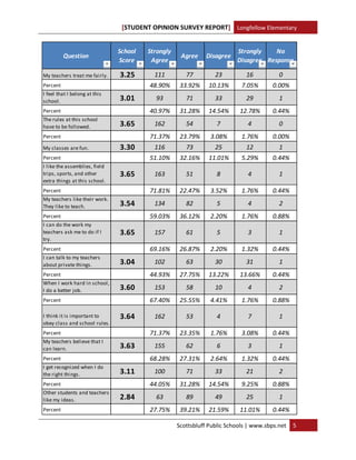 [STUDENT OPINION SURVEY REPORT] Longfellow Elementary 
 

                                School    Strongly                          Strongly    No 
          Question                                     Agree    Disagree
                                Score      Agree                            Disagree Response

My teachers treat me fairly.    3.25        111          77         23         16           0
Percent                                   48.90%       33.92%    10.13%       7.05%      0.00%
I feel that I belong at this 
school.                         3.01         93          71         33         29           1
Percent                                   40.97%       31.28%    14.54%      12.78%      0.44%
The rules at this school 
have to be followed.            3.65        162          54         7           4           0
Percent                                   71.37%       23.79%     3.08%       1.76%      0.00%
My classes are fun.             3.30        116          73         25         12           1
Percent                                   51.10%       32.16%    11.01%       5.29%      0.44%
I like the assemblies, field 
trips, sports, and other        3.65        163          51         8           4           1
extra things at this school.
Percent                                   71.81%       22.47%     3.52%       1.76%      0.44%
My teachers like their work. 
They like to teach.             3.54        134          82         5           4           2
Percent                                   59.03%       36.12%     2.20%       1.76%      0.88%
I can do the work my 
teachers ask me to do if I      3.65        157          61         5           3           1
try.
Percent                                   69.16%       26.87%     2.20%       1.32%      0.44%
I can talk to my teachers 
about private things.           3.04        102          63         30         31           1
Percent                                   44.93%       27.75%    13.22%      13.66%      0.44%
When I work hard in school, 
I do a better job.              3.60        153          58         10          4           2
Percent                                   67.40%       25.55%     4.41%       1.76%      0.88%

I think it is important to      3.64        162          53         4           7           1
obey class and school rules.
Percent                                   71.37%       23.35%     1.76%       3.08%      0.44%
My teachers believe that I 
can learn.                      3.63        155          62         6           3           1
Percent                                   68.28%       27.31%     2.64%       1.32%      0.44%
I get recognized when I do 
the right things.               3.11        100          71         33         21           2
Percent                                   44.05%       31.28%    14.54%       9.25%      0.88%
Other students and teachers 
like my ideas.                  2.84         63          89         49         25           1
Percent                                   27.75%       39.21%    21.59%      11.01%      0.44%     

                                                      Scottsbluff Public Schools | www.sbps.net  5 
 
 