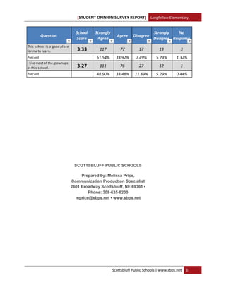 [STUDENT OPINION SURVEY REPORT] Longfellow Elementary 
 

                                 School    Strongly                            Strongly    No 
          Question                                         Agree    Disagree
                                 Score      Agree                              Disagree Response
This school is a good place 
for me to learn.                  3.33       117            77        17          13           3
Percent                                    51.54%          33.92%    7.49%      5.73%       1.32%
I like most of the grownups 
at this school.                   3.27       111            76        27          12           1
Percent                                    48.90%          33.48%   11.89%      5.29%       0.44%       



	

	
 
 
 
                                SCOTTSBLUFF PUBLIC SCHOOLS

                                                        
                                    Prepared by: Melissa Price,
                               Communication Production Specialist
                               2601 Broadway Scottsbluff, NE 69361 •
                                                        
                                       Phone: 308-635-6200
                                 mprice@sbps.net • www.sbps.net
 




                                                       Scottsbluff Public Schools | www.sbps.net  6 
 
 