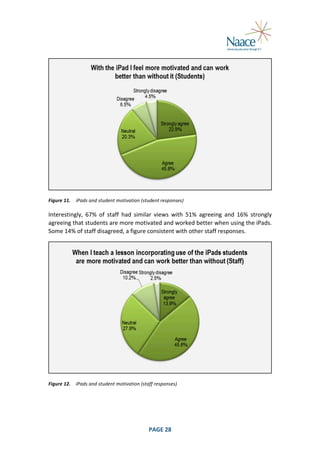  

	
  
Figure	
  11.	
   iPads	
  and	
  student	
  motivation	
  (student	
  responses)	
  

Interestingly,	
   67%	
   of	
   staff	
   had	
   similar	
   views	
   with	
   51%	
   agreeing	
   and	
   16%	
   strongly	
  
agreeing	
  that	
  students	
  are	
  more	
  motivated	
  and	
  worked	
  better	
  when	
  using	
  the	
  iPads.	
  
Some	
  14%	
  of	
  staff	
  disagreed,	
  a	
  figure	
  consistent	
  with	
  other	
  staff	
  responses.	
  

	
  
Figure	
  12.	
   iPads	
  and	
  student	
  motivation	
  (staff	
  responses)	
  

	
  

PAGE	
  28	
  

	
  

 