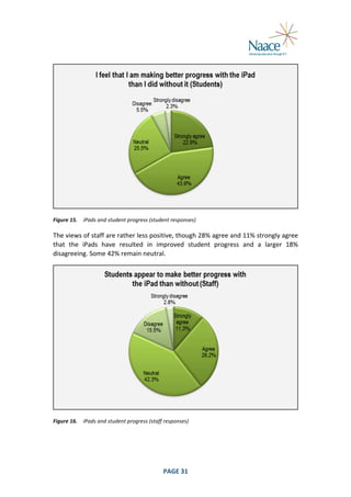  

	
  
Figure	
  15.	
   iPads	
  and	
  student	
  progress	
  (student	
  responses)	
  

The	
   views	
   of	
   staff	
   are	
   rather	
   less	
   positive,	
   though	
   28%	
   agree	
  and	
   11%	
   strongly	
   agree	
  
that	
   the	
   iPads	
   have	
   resulted	
   in	
   improved	
   student	
   progress	
   and	
   a	
   larger	
   18%	
  
disagreeing.	
  Some	
  42%	
  remain	
  neutral.	
  

	
  
Figure	
  16.	
   iPads	
  and	
  student	
  progress	
  (staff	
  responses)	
  

	
  

PAGE	
  31	
  

	
  

 