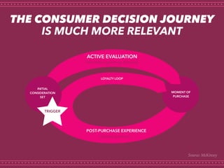 THE CONSUMER DECISION JOURNEY
IS MUCH MORE RELEVANT
INITIAL
CONSIDERATION
SET
TRIGGER
LOYALTY LOOP
ACTIVE EVALUATION
MOMEN...