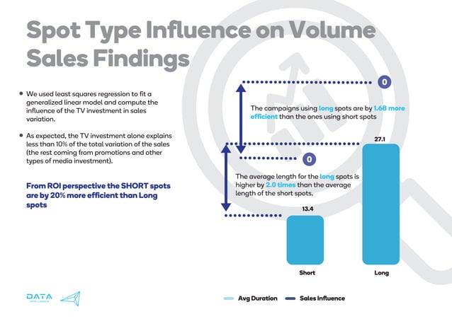 Long form vs short form spot impact in sales | PPT