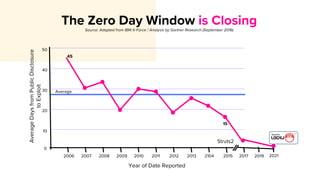 The Zero Day Window is Closing
Source: Adapted from IBM X-Force / Analysis by Gartner Research (September 2016)
Year of Date Reported
2006 2007 2008 2009 2010 2011 2012 2013 2104 2015
10
20
30
40
50
0
Average
Days
from
Public
Disclosure
to
Exploit
Average
45
15
2017 2019 2021
Struts2
 