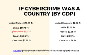 IF CYBERCRIME WAS A
COUNTRY (BY GDP)
China: $14.72 Tr.
Cybercrime: $8.0 Tr.
Japan: $5.06 Tr.
Germany: $3.85 Tr.
United States: $20.89 Tr.
Canada: $1.64 Tr.
Italy: $1.89 Tr.
France: $2.63 Tr.
India: $2.66 Tr.
United Kingdom: $2.67 Tr.
Source: globalpeoservices.com/top-15-countries-by-gdp-in-2022
 
